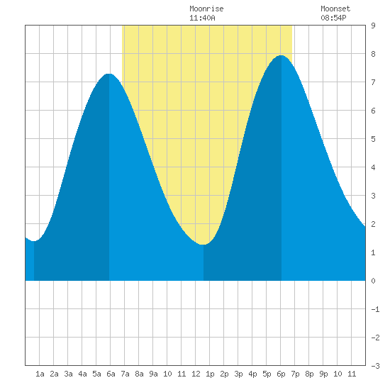 Burlington tide chart for Friday, September 26, 2025