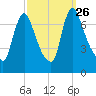 Burlington tide chart for Friday, September 26, 2025