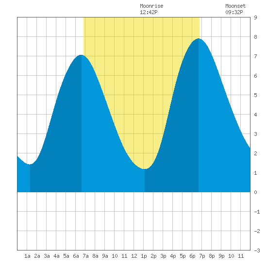 Burlington tide chart for Saturday, September 27, 2025