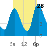 Burlington tide chart for Sunday, September 28, 2025