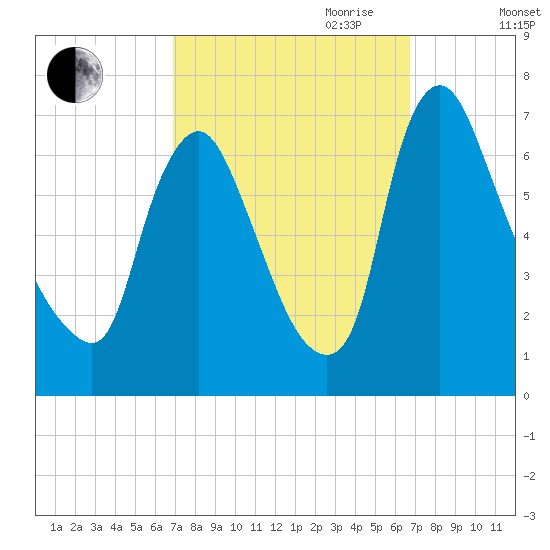 Burlington tide chart for Monday, September 29, 2025