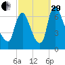 Burlington tide chart for Monday, September 29, 2025