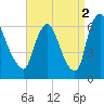 Burlington tide chart for Tuesday, September 2, 2025