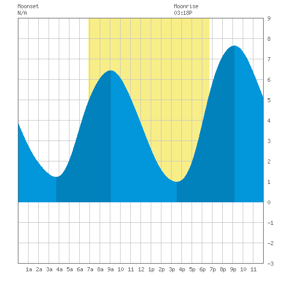Burlington tide chart for Tuesday, September 30, 2025