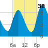 Burlington tide chart for Tuesday, September 30, 2025