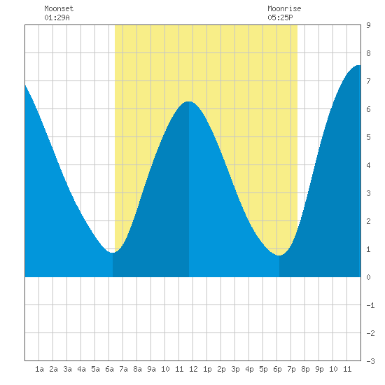 Burlington tide chart for Wednesday, September 3, 2025