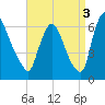 Burlington tide chart for Wednesday, September 3, 2025