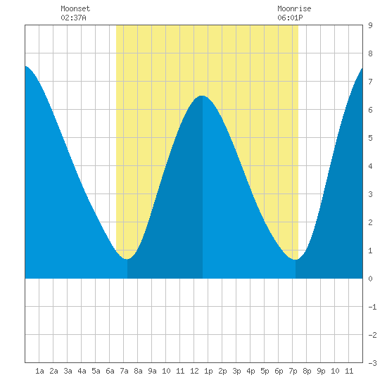Burlington tide chart for Thursday, September 4, 2025