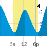 Burlington tide chart for Thursday, September 4, 2025