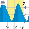 Burlington tide chart for Sunday, September 7, 2025