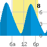 Burlington tide chart for Monday, September 8, 2025