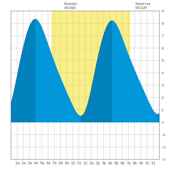 Burlington tide chart for Tuesday, September 9, 2025