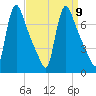 Burlington tide chart for Tuesday, September 9, 2025