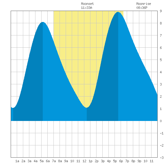 Burlington tide chart for Friday, October 10, 2025