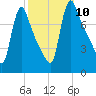 Burlington tide chart for Friday, October 10, 2025