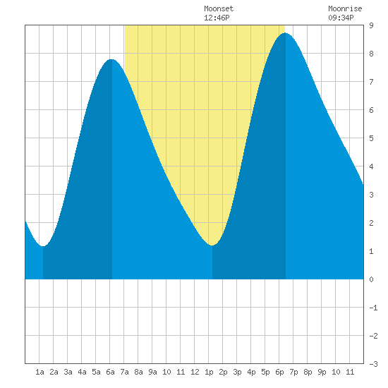 Burlington tide chart for Saturday, October 11, 2025