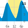 Burlington tide chart for Saturday, October 11, 2025