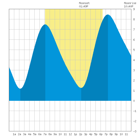 Burlington tide chart for Sunday, October 12, 2025