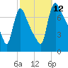 Burlington tide chart for Sunday, October 12, 2025