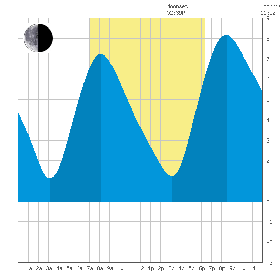 Burlington tide chart for Monday, October 13, 2025