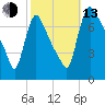 Burlington tide chart for Monday, October 13, 2025