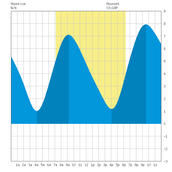 Burlington tide chart for Tuesday, October 14, 2025