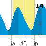 Burlington tide chart for Tuesday, October 14, 2025