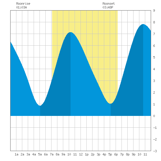 Burlington tide chart for Wednesday, October 15, 2025