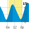 Burlington tide chart for Wednesday, October 15, 2025