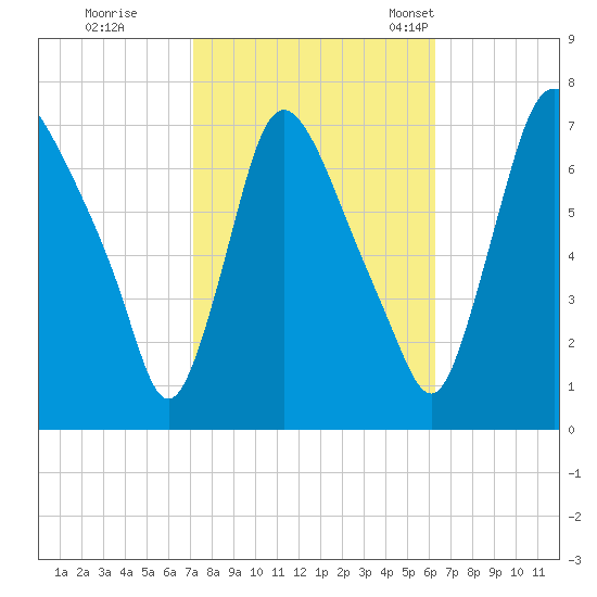 Burlington tide chart for Thursday, October 16, 2025