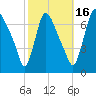 Burlington tide chart for Thursday, October 16, 2025