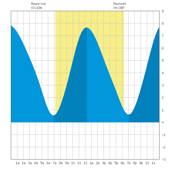 Burlington tide chart for Friday, October 17, 2025