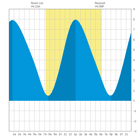 Burlington tide chart for Saturday, October 18, 2025