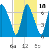 Burlington tide chart for Saturday, October 18, 2025