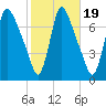Burlington tide chart for Sunday, October 19, 2025