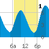 Burlington tide chart for Wednesday, October 1, 2025