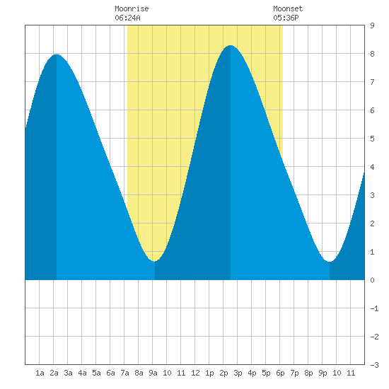 Burlington tide chart for Monday, October 20, 2025