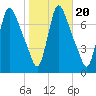 Burlington tide chart for Monday, October 20, 2025