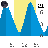 Burlington tide chart for Tuesday, October 21, 2025