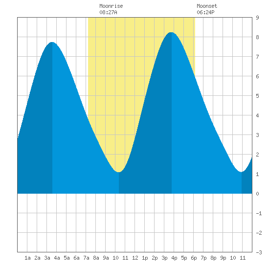 Burlington tide chart for Wednesday, October 22, 2025
