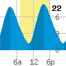 Burlington tide chart for Wednesday, October 22, 2025