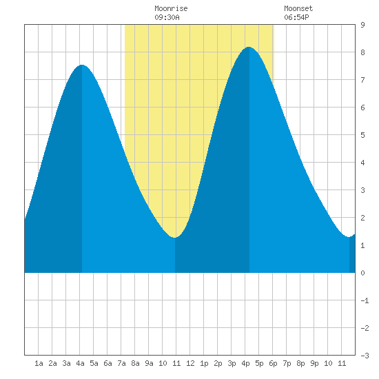 Burlington tide chart for Thursday, October 23, 2025