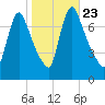 Burlington tide chart for Thursday, October 23, 2025