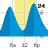 Burlington tide chart for Friday, October 24, 2025
