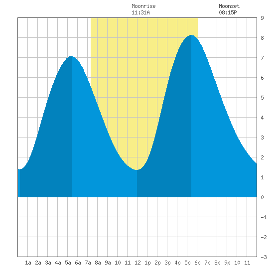 Burlington tide chart for Saturday, October 25, 2025