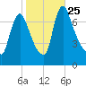 Burlington tide chart for Saturday, October 25, 2025