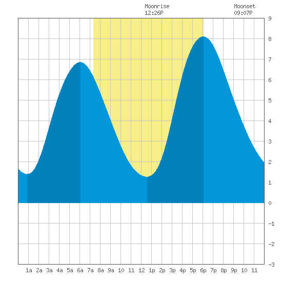 Burlington tide chart for Sunday, October 26, 2025