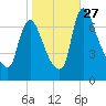 Burlington tide chart for Monday, October 27, 2025