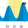 Burlington tide chart for Tuesday, October 28, 2025