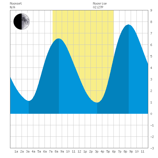 Burlington tide chart for Wednesday, October 29, 2025